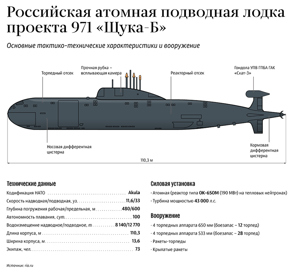 Многоцелевая атомная подводная лодка проекта 971 «щука-б»
