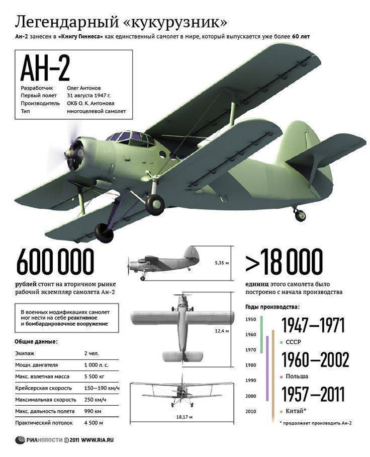 Ан-2 – «антоновский» долгожитель