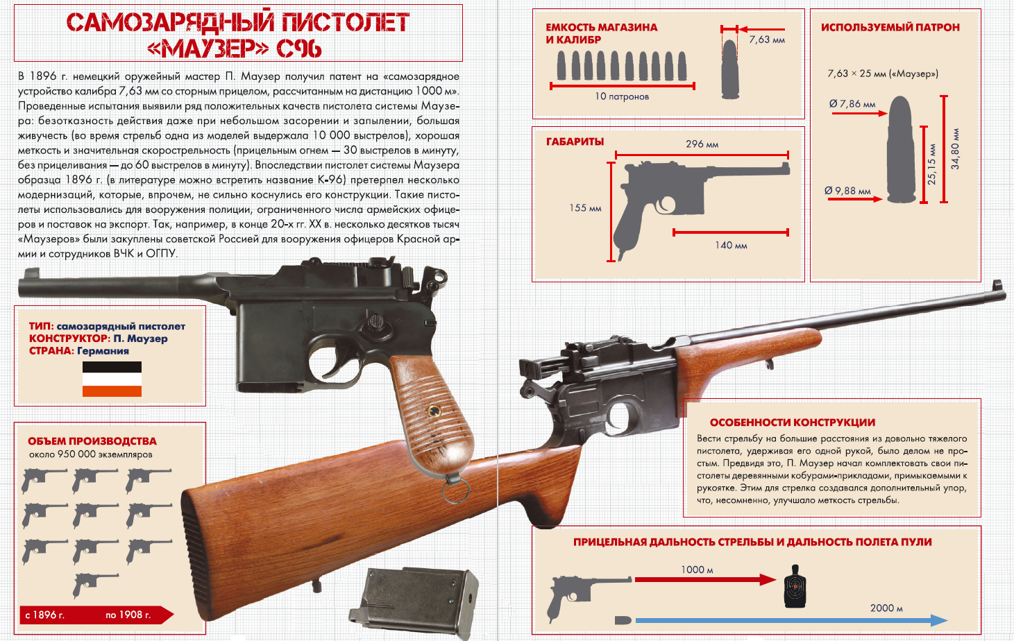 Пистолет маузер: технические характеристики c96