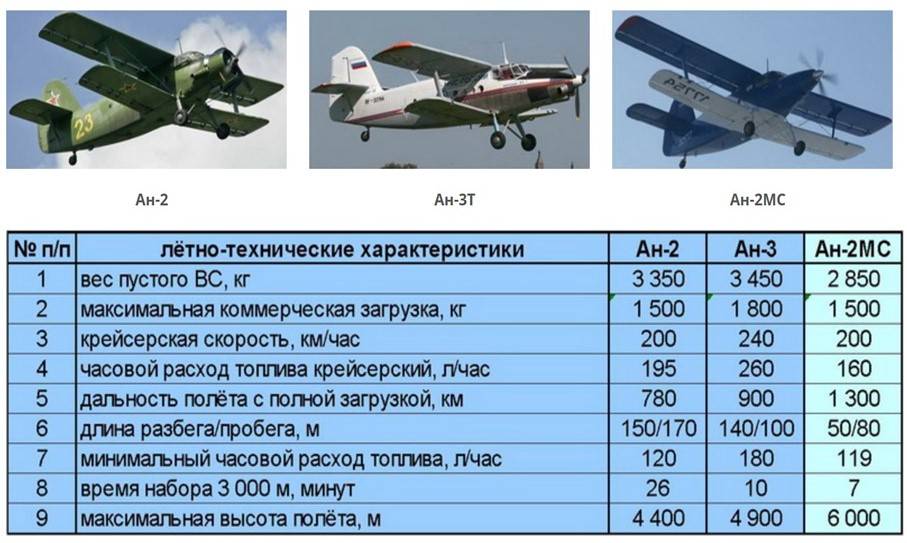 Самолет ан-2: технические характеристики, ресурсы, скорость, устройство