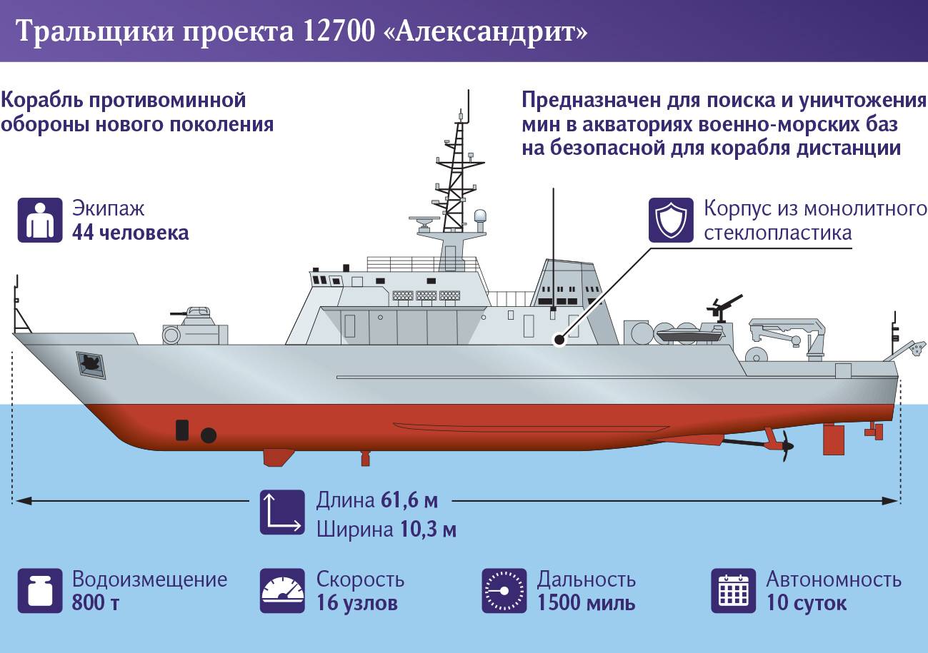 Проект 12700: тральщик ВМФ России «Георгий Курбатов»