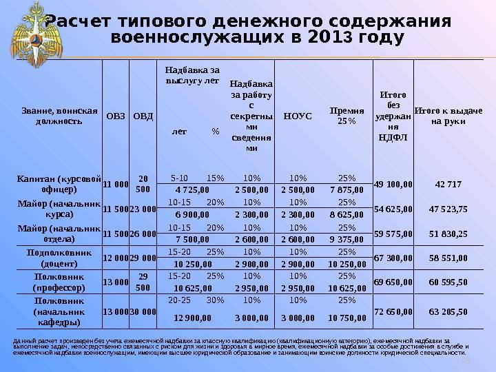 Зарплата военнослужащих по контракту в армии России