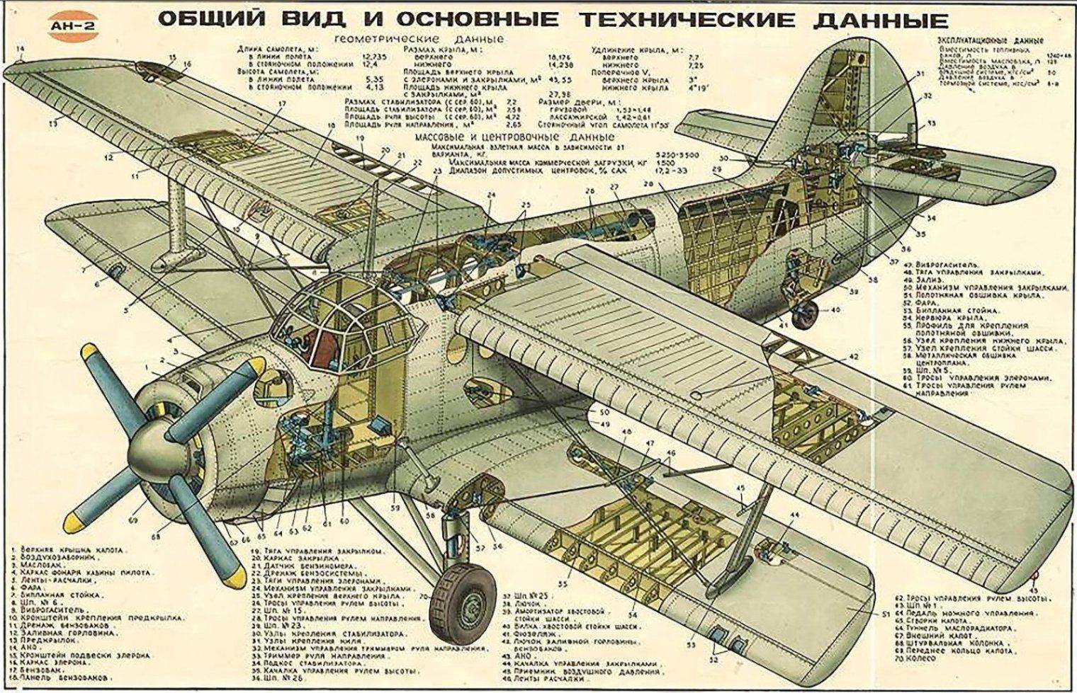 Ан-2 — обзор самолета, технические характеристики