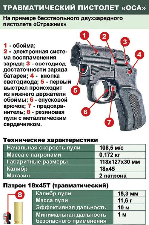 Травматический пистолет гроза-02: характеристики, какие патроны нужны