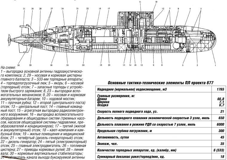 Дизельные подводные лодки проекта 677 «Лада»