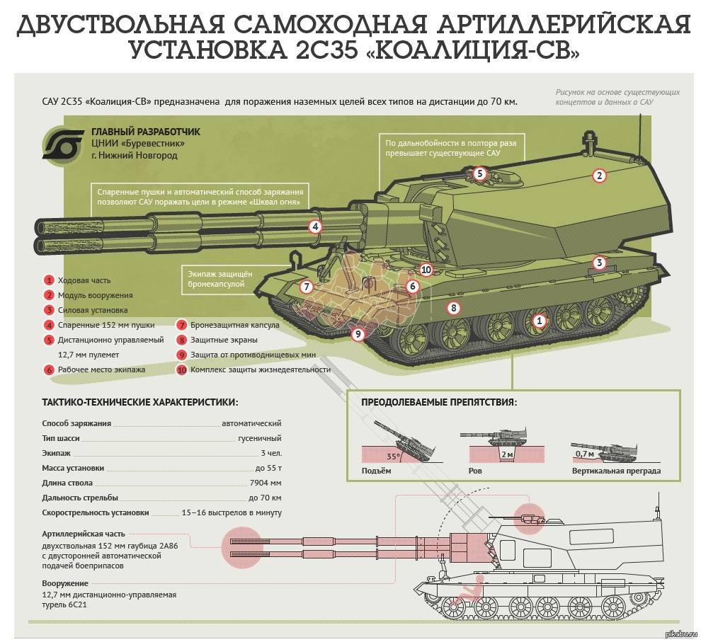 Двуствольная самоходная артиллерийская установка (гаубица) 2с36 "коалиция-св" - впк.name