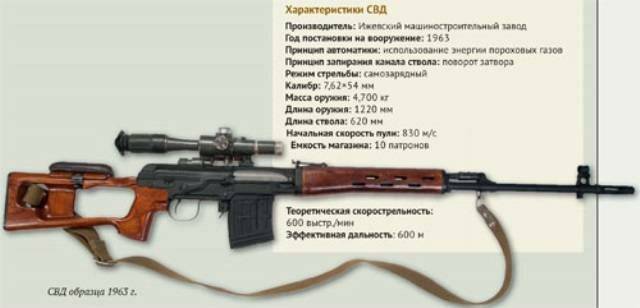 Снайперская винтовка драгунова: история создания и использования - big-army.ru