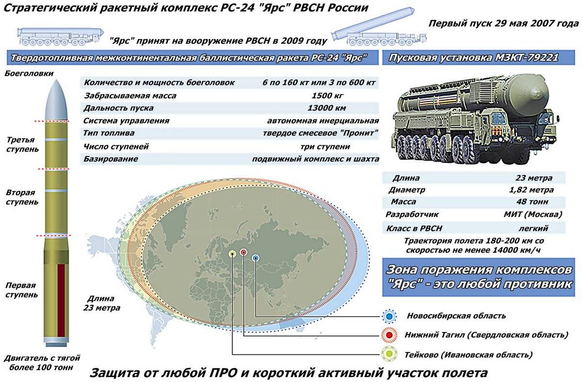Ракетный комплекс «ЯРС» – открываем секреты новейшего российского оружия