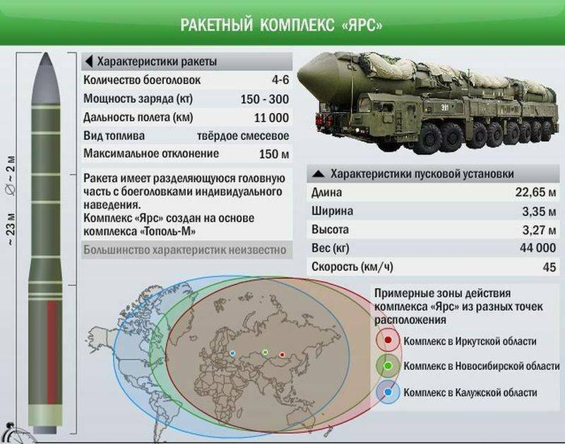 Ракетный комплекс рс-26 «авангард» («рубеж») | посреди россии