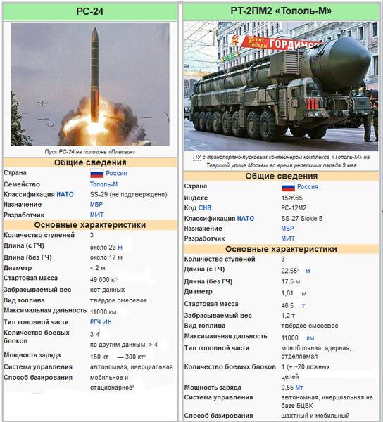 «ядерная ракета сдерживания»: какими преимуществами обладает российский стратегический комплекс «ярс» • николай стариков