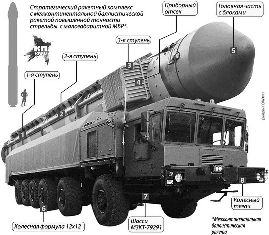 Рс-26 ???? описание берегового ракетного комплекса стратегического назначения