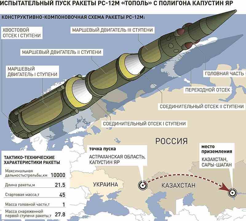 Баллистические и крылатые ракеты россии | техкульт