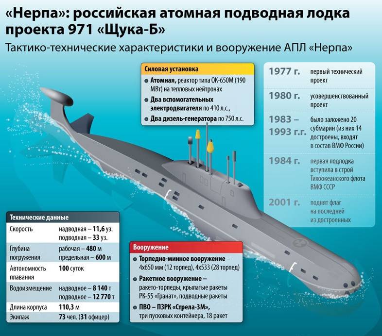 On1.click | подводные лодки проекта 945 «барракуда»