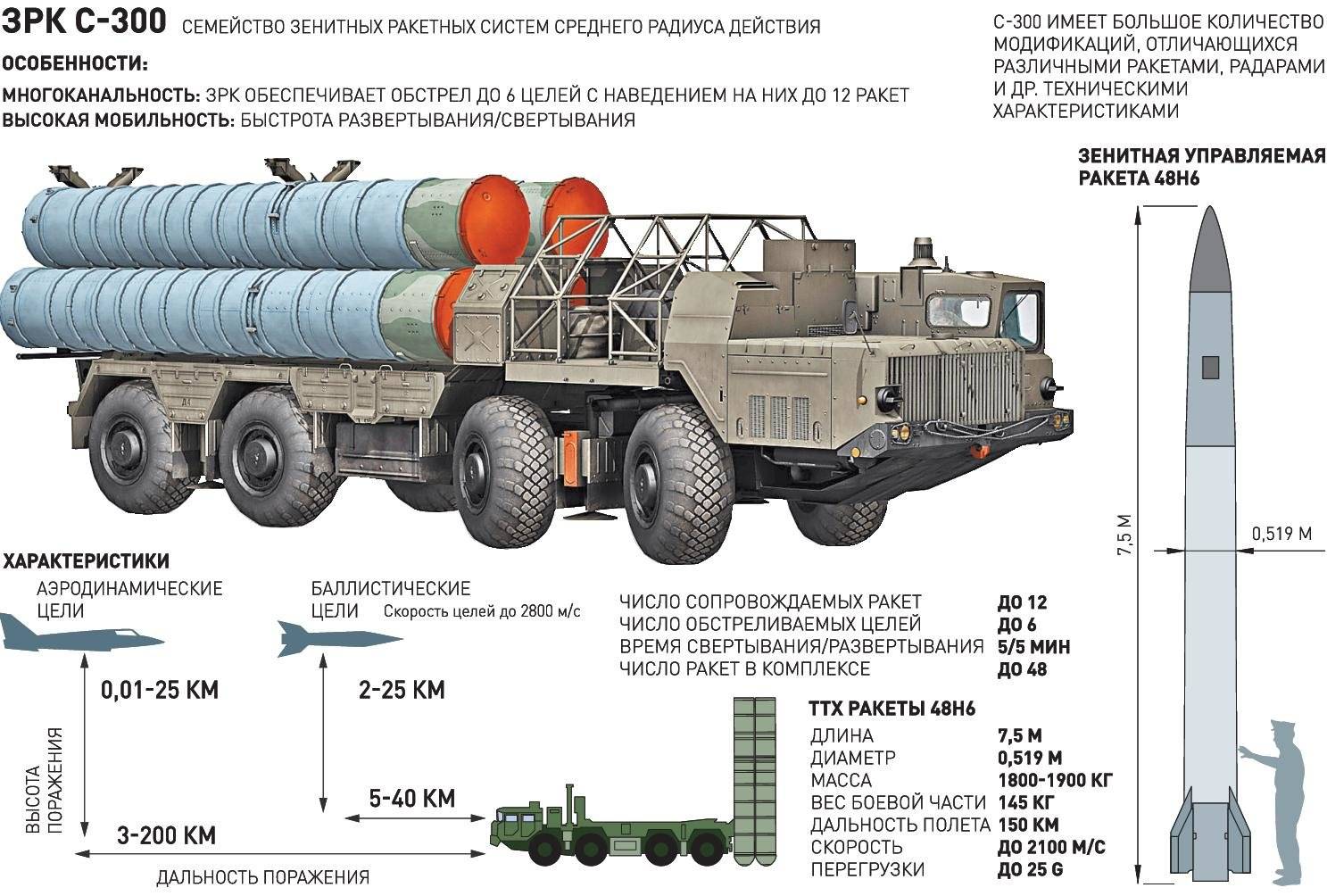Сколько установок на украине. Ракетный комплекс с300 пион. РТ-2пм2 Тополь-м шахтного базирования. С-300 ракетный комплекс. Дальность ПВО С 300.