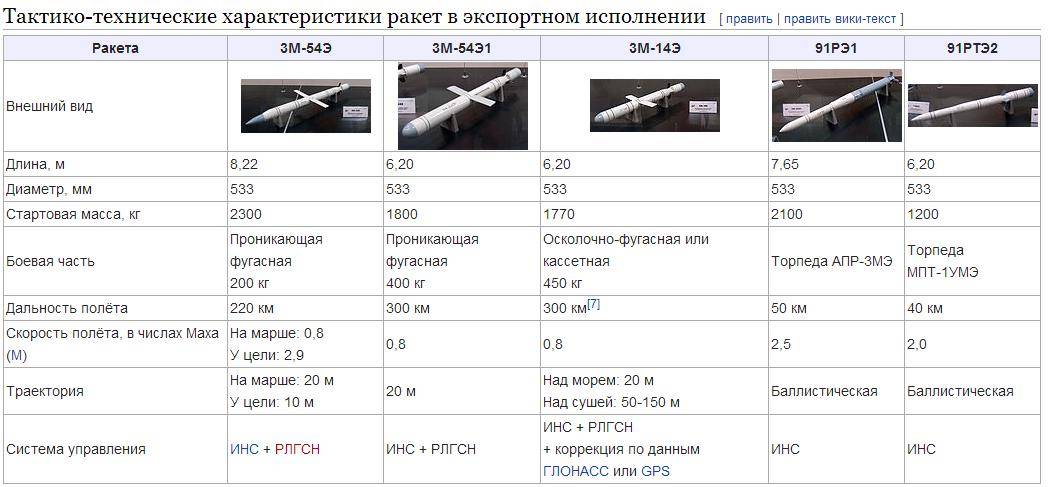 Авиация томагавк (ракета) — тактико-технические характеристики