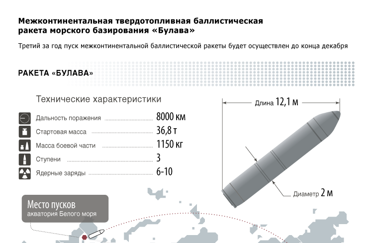Российские гарантии возмездия агрессору: ракета «скиф»