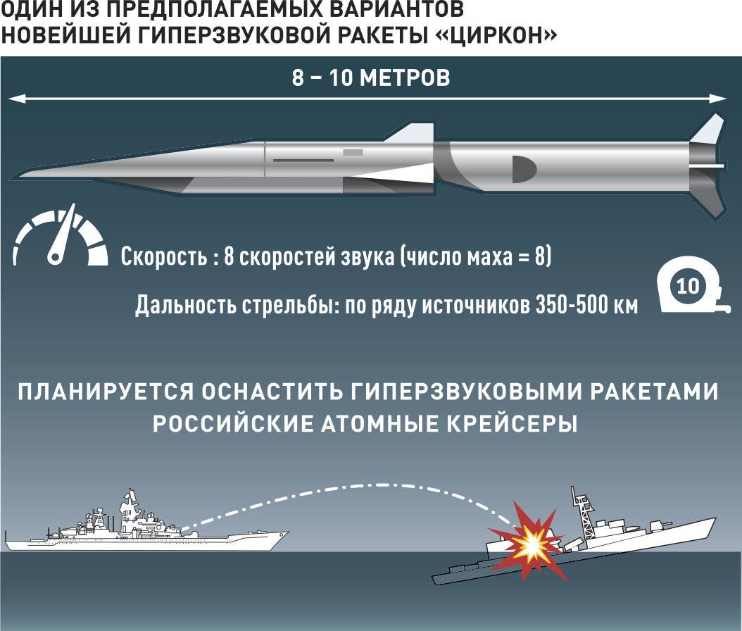Корабельный гиперзвук: как продвигаются испытания ракеты «циркон» — рт на русском