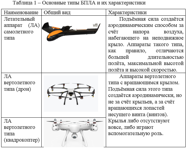 Беспилотные летательные аппараты: применение в целях аэрофотосъемки для картографирования (часть 1).
