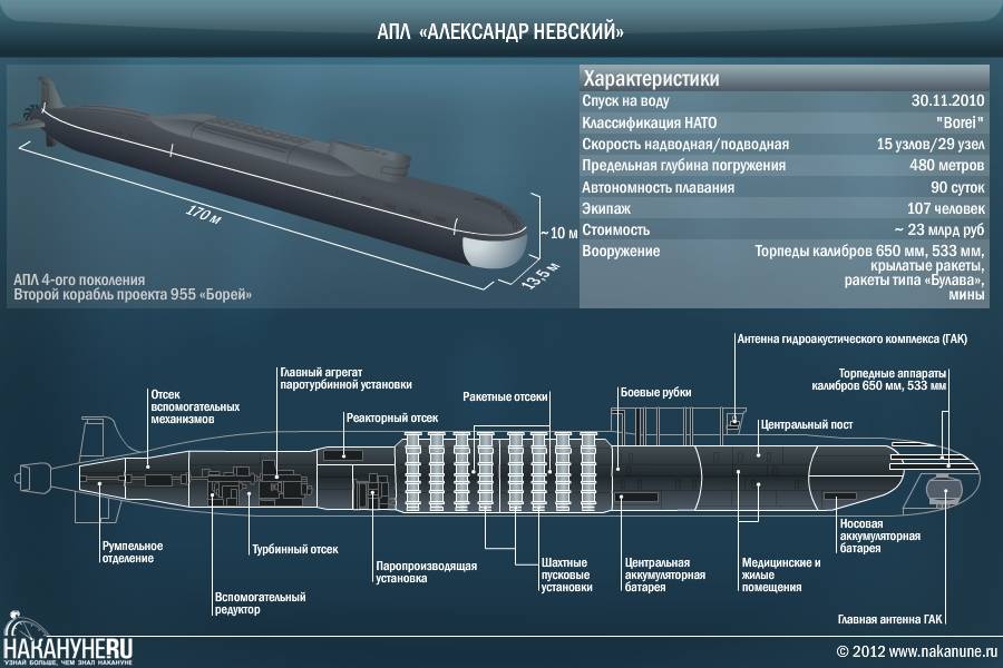 Апл «борей» ???? описание атомной подводной лодки