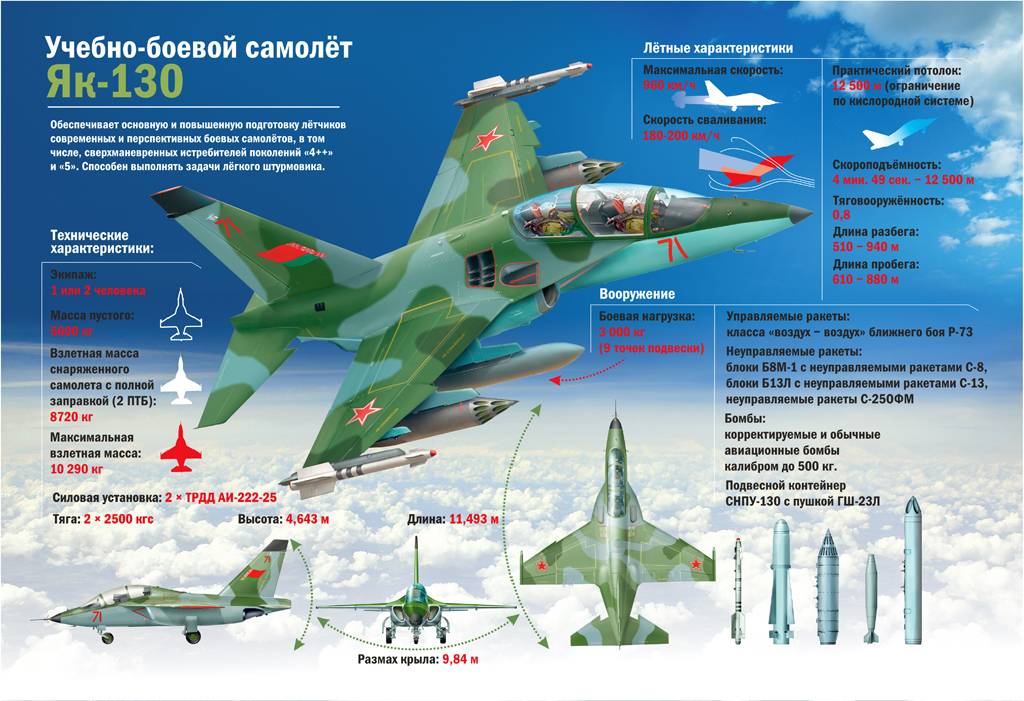 Су-22 краткий обзор самолета (характеристики истребителя бобмадировщика)