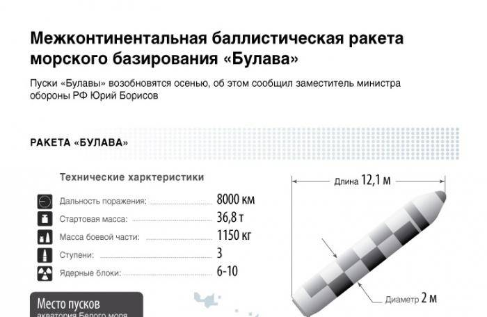 Булава - характеристики российской твердотопливной баллистической ракеты комплекса д-30