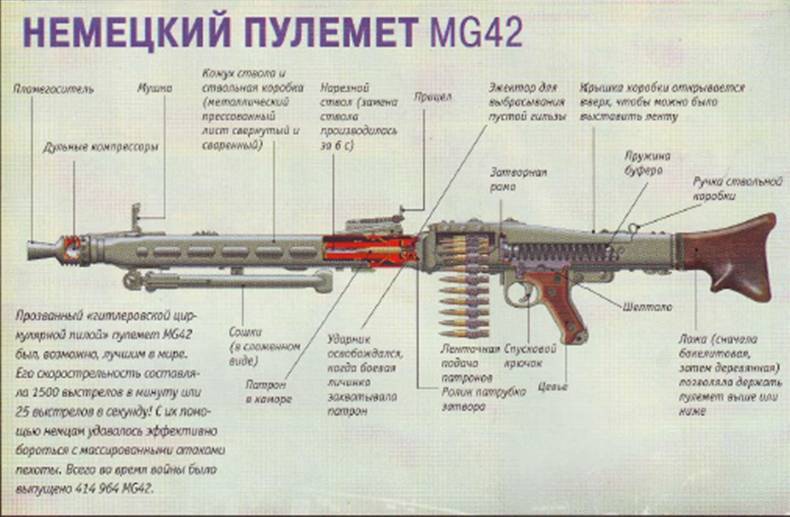 Пулемет мг-42 «пила гитлера»: история, особенности, применение