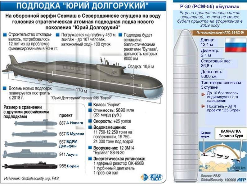 Апл проекта 955 «борей» ☆ технические характеристики атомной подводной лодки (ттх) ⭐ doblest.club