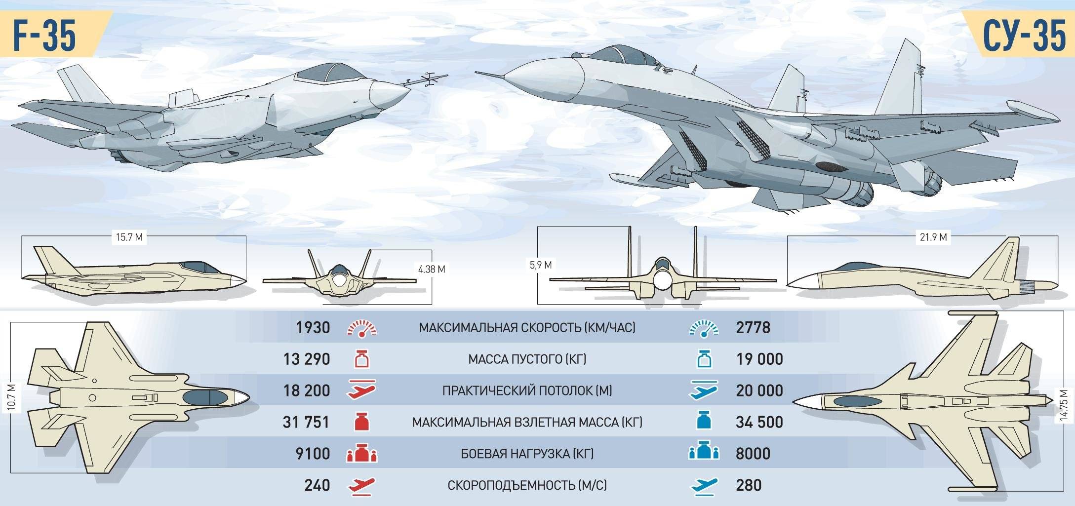 Су-57 лучший в мире самолёт пятого поколения