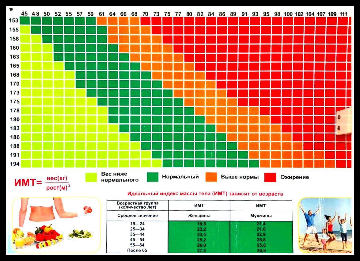 Идеальная масса. Таблица коэффициента нормального массы тела. Таблица вычисления индекса массы тела. ИМТ формула расчета таблица. Норма массы тела для мужчин с учетом возраста и роста таблица.