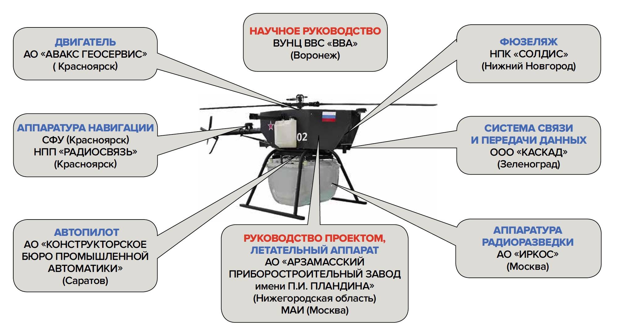 Россия строит скоростной беспилотник. беспилотные летательные аппараты – будущие короли неба беспилотные аппараты какую высоту летают