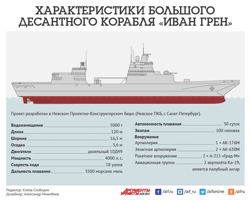 «иван грен» - российский большой десантный корабль проекта 11711