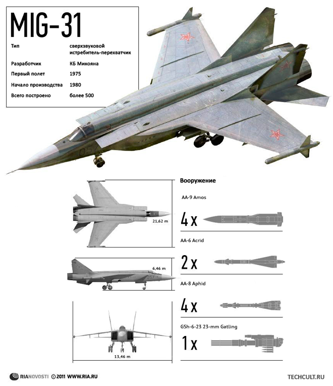 Уникальный перехватчик: какую роль сыграл советский миг-25 в развитии отечественной боевой авиации • николай стариков