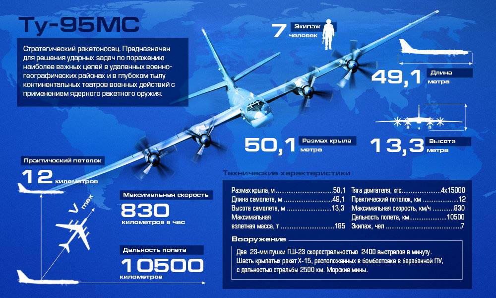 ​​​​ту 95 мс-дальний бомбардировщик: технические характеристики и история самолета