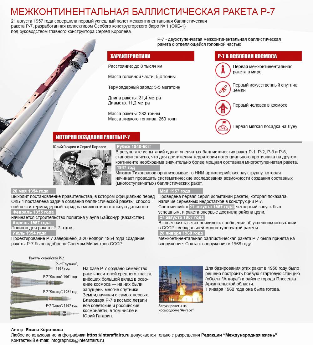 Баллистическая ракета р-7, которая стала лидером космической гонки