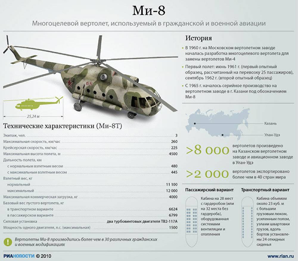 Вертолет ми-8, технических характеристик ттх и истории создания, вес, вооружение, конструкция брони и расход топлива на максимальной скорости полета