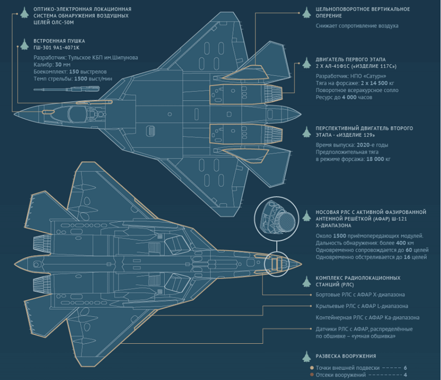 Истребитель т-50 пак фа - су-57, пятое поколение, история разработки и применение, конструкция и вооружение, характеристики и задачи, достоинства и недостатки