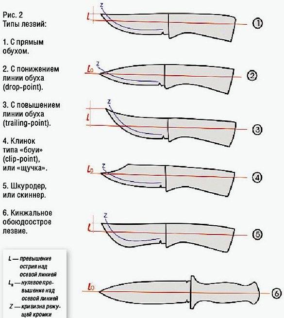 Боевые ножи: характеристики, формы клинка и виды заточек лезвий, их назначение и классификация