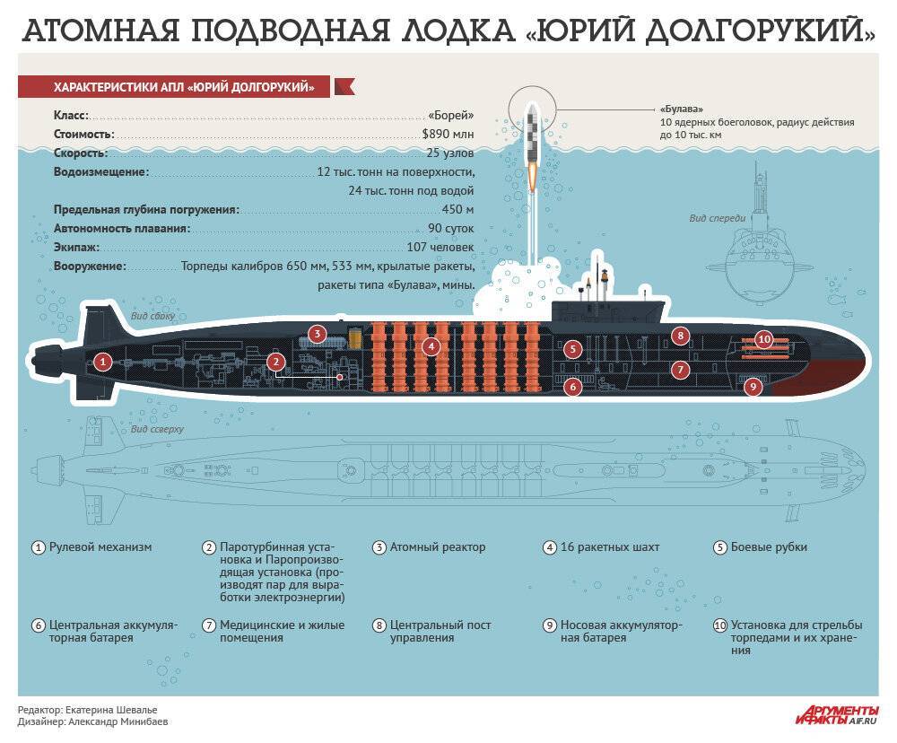 Подводные лодки проекта 955 «борей»