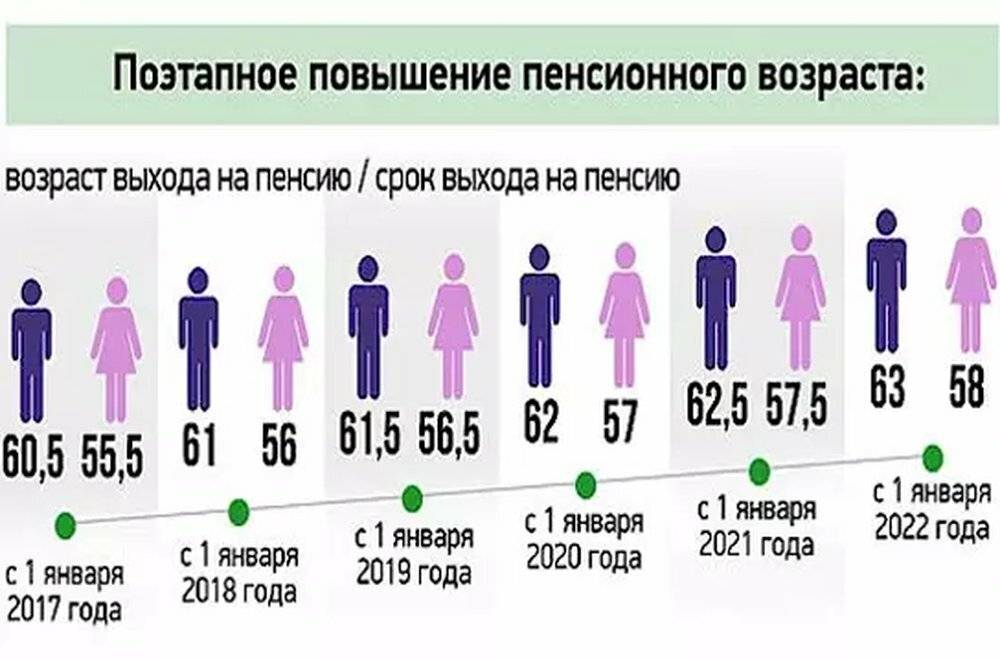 Во сколько лет пойдут на пенсию женщины. Пенсионный Возраст в России с 2020. Пенсионный Возраст в России с 2019 года. В каком году повысили пенсионный Возраст в России. Поэтапное повышение пенсионного возраста.