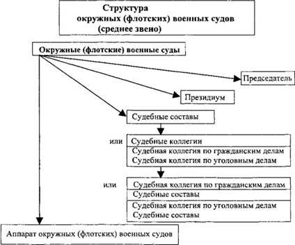 Система, полномочия военных судов Российской Федерации