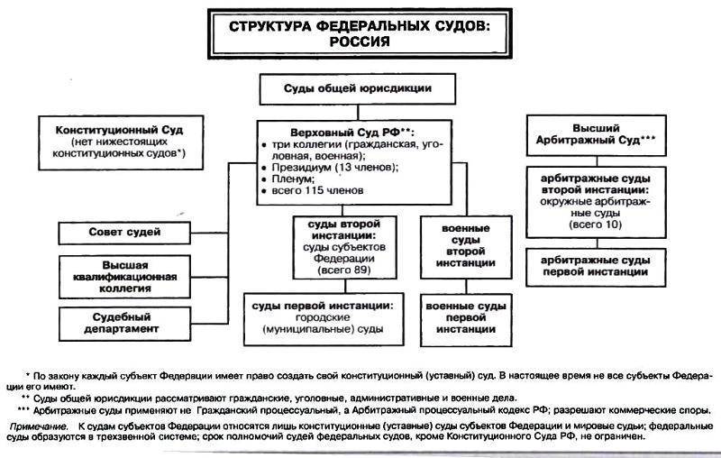 Система, полномочия военных судов Российской Федерации