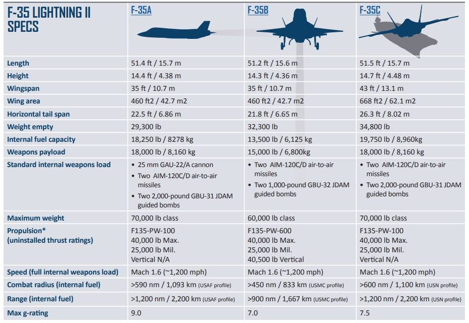 Самолет f-35: характеристики, стоимость, фото