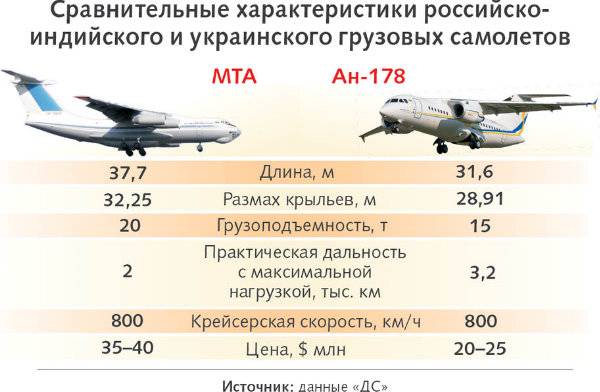 Самолеты ил-76: конструкция, модификации и ттх