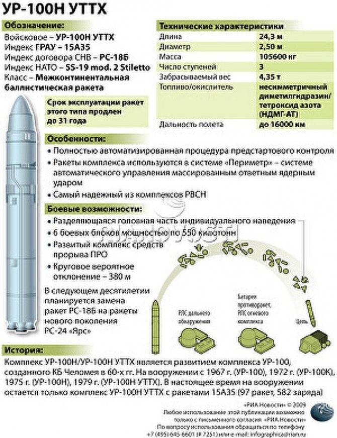 Ракета "сатана": технические характеристики. межконтинентальная баллистическая ракета "сатана" :: syl.ru
