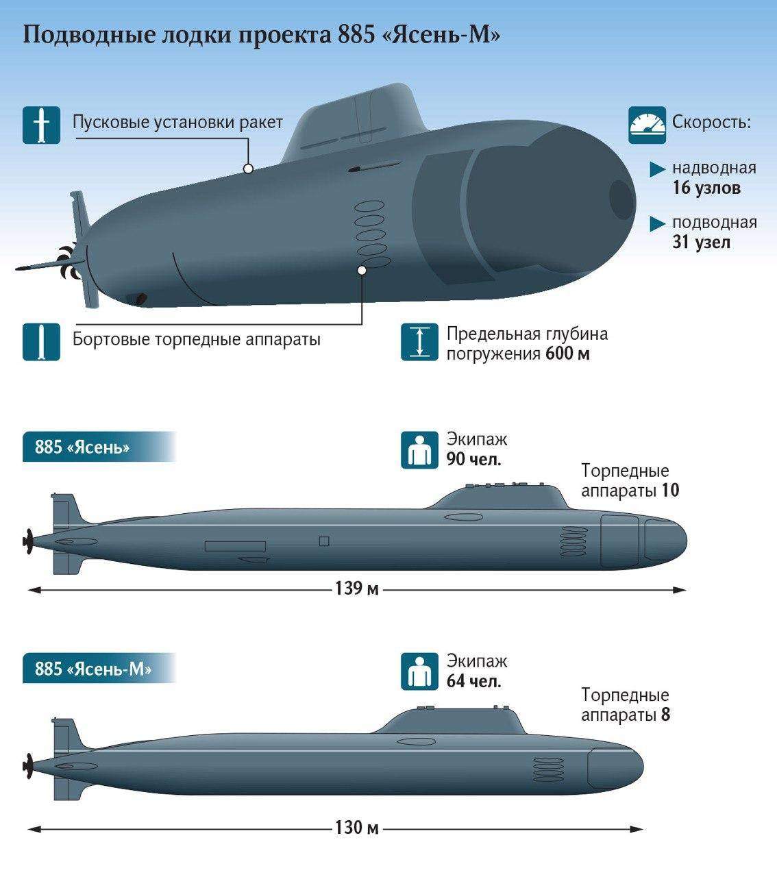 Новейшие многоцелевые российские подводные лодки проекта 885 «Ясень»