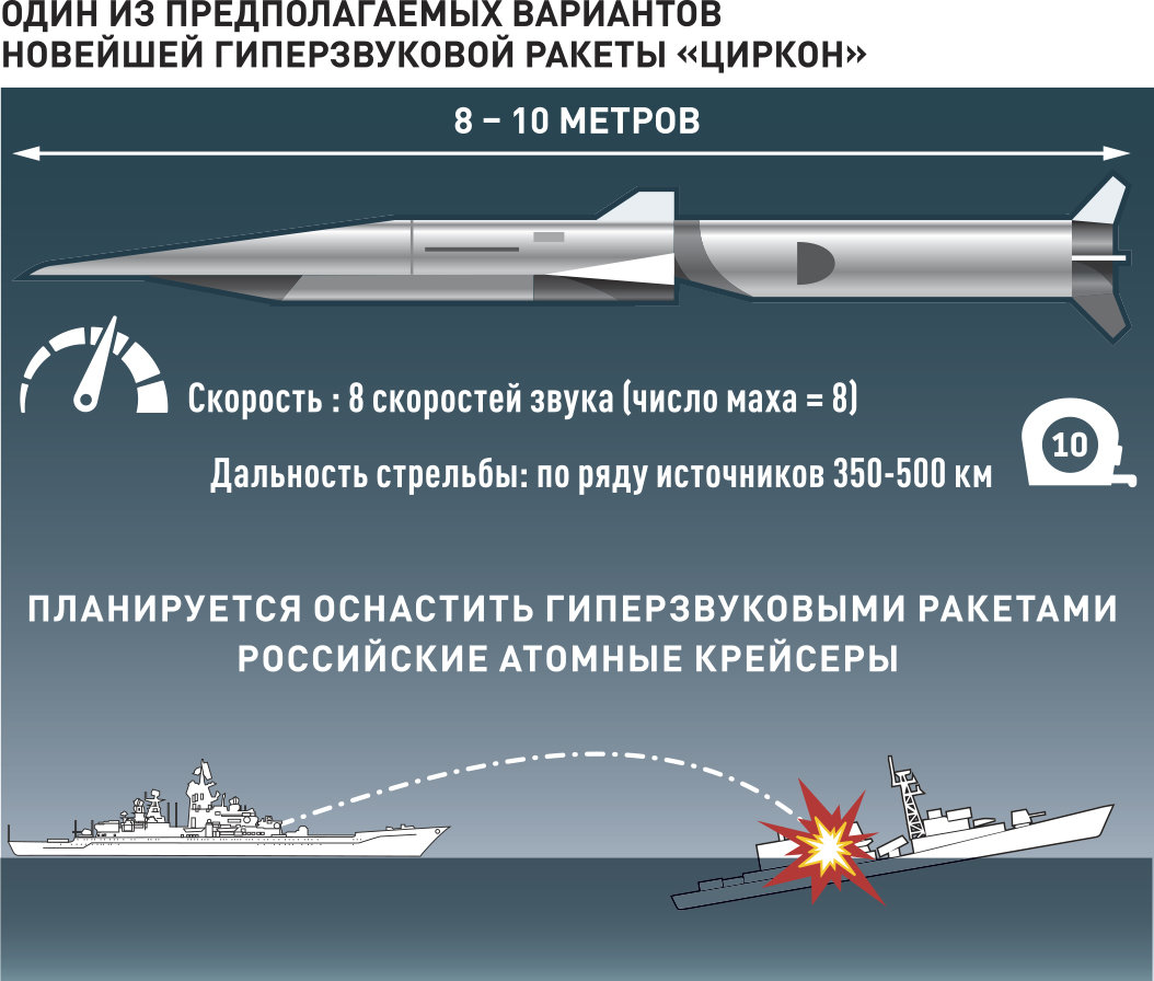 Универсальное оружие: что известно о возможностях гиперзвуковой ракеты «циркон» — рт на русском