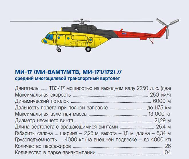 Вертолеты миля: все модели - самолет