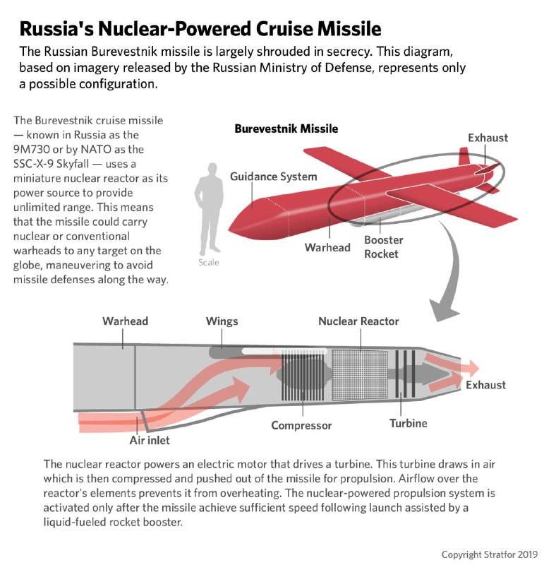 Крылатая ракета с атомным двигателем «буревестник», описание и особенности