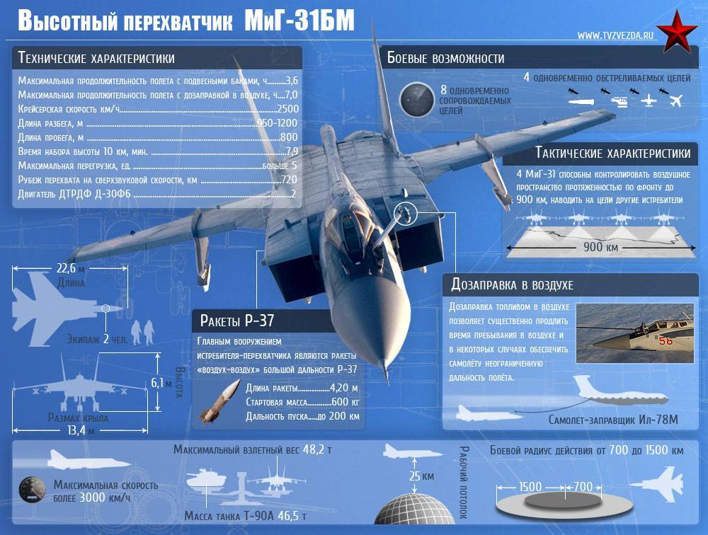 Истребитель перехватчик су-15, технические характеристики (ттх): двигатель и вооружение