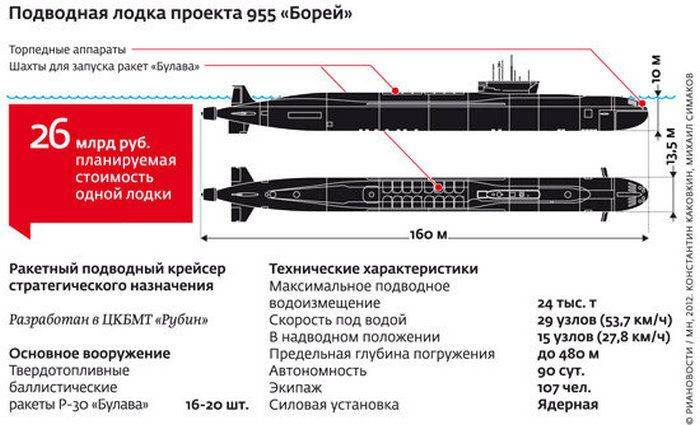 Апл проекта 955 «борей» ☆ технические характеристики атомной подводной лодки (ттх) ⭐ doblest.club